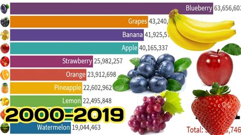 Most Popular Fruits In The World .